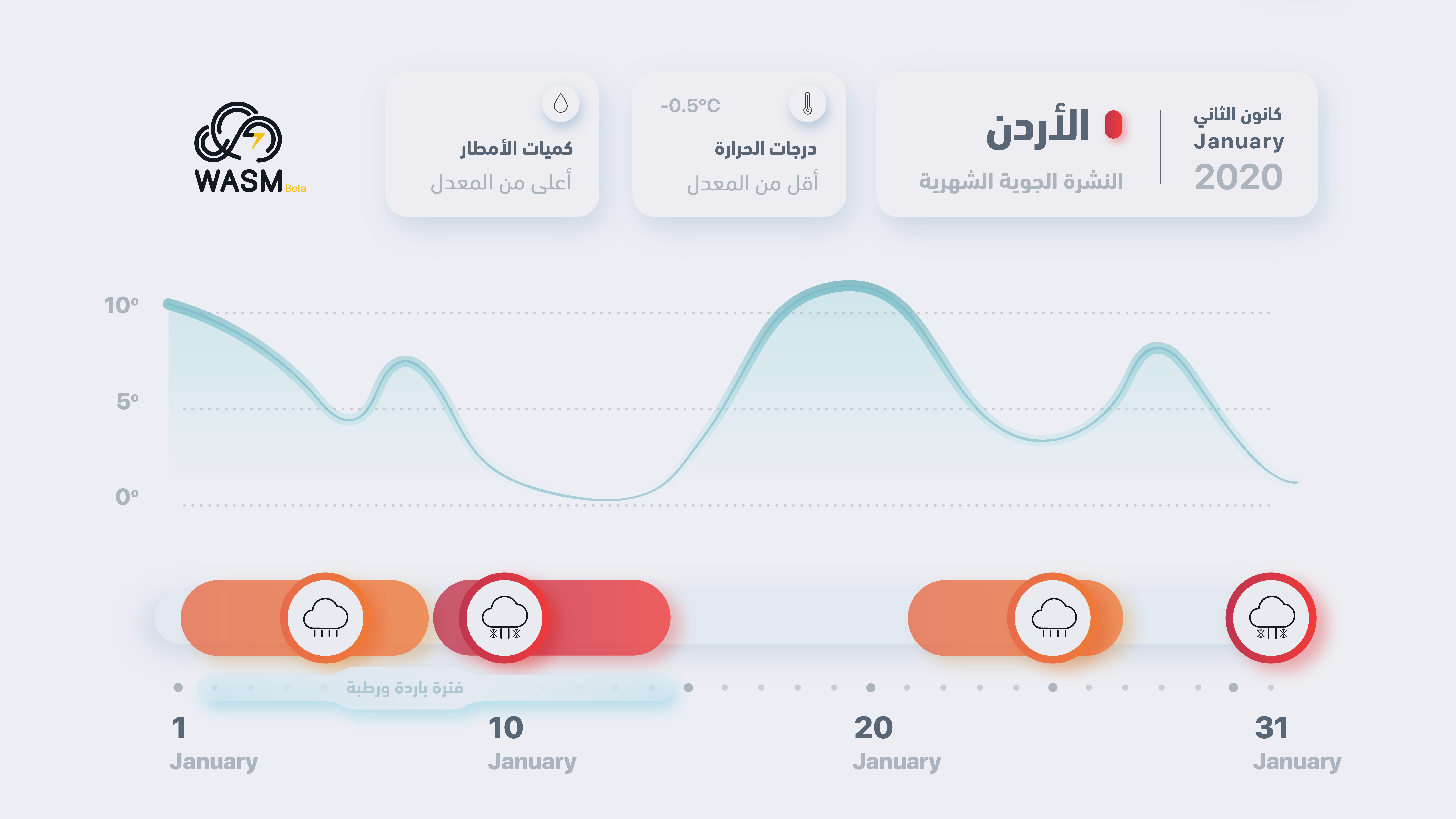 النشرة الجوية الشهرية لشهر يناير 2020 للأردن.. استمرار المنخفضات الجوية