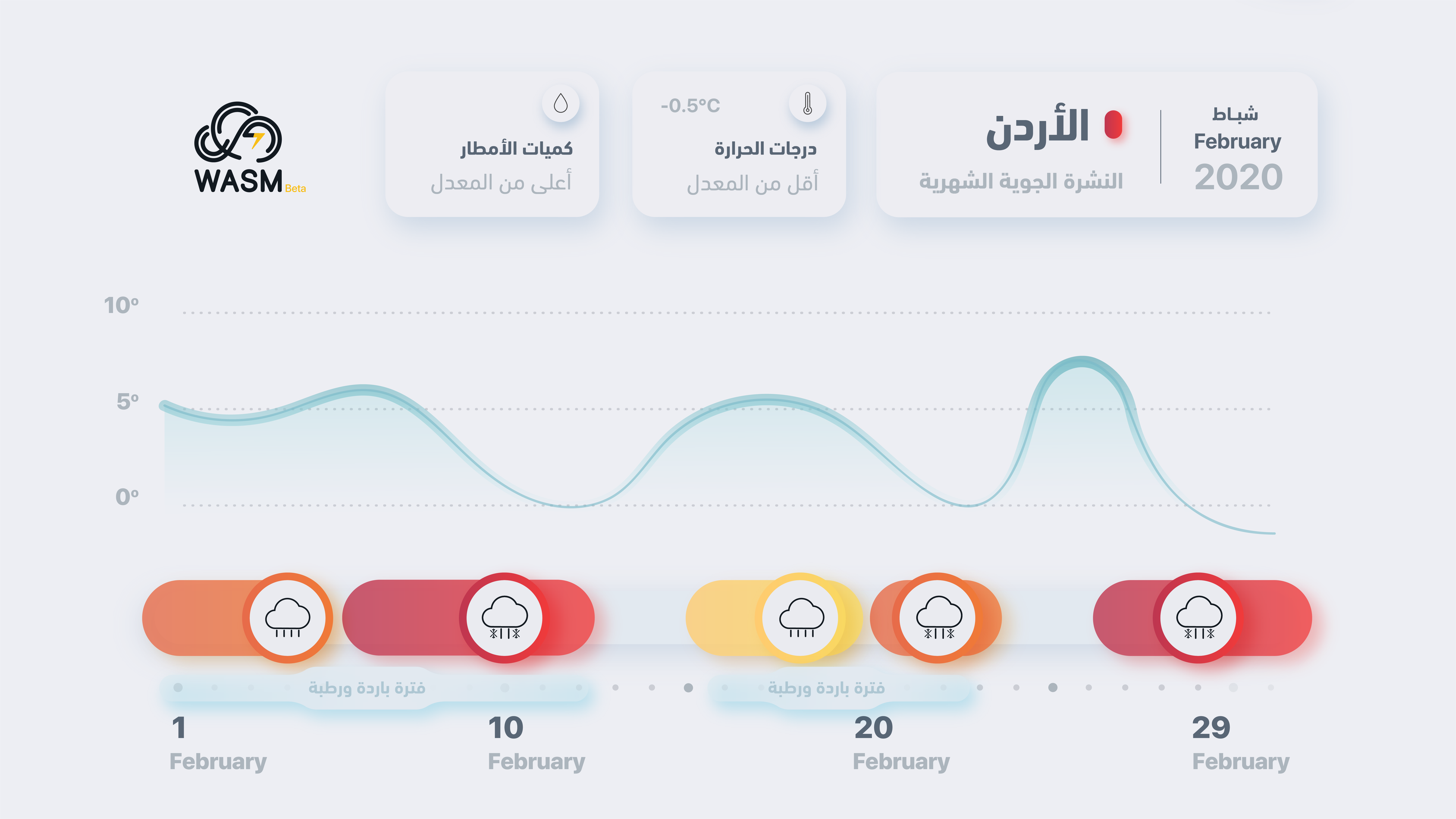 النشرة الشهرية لفبراير "شباط" 2020..شهر بارد و ممطر بغزارة على الأردن