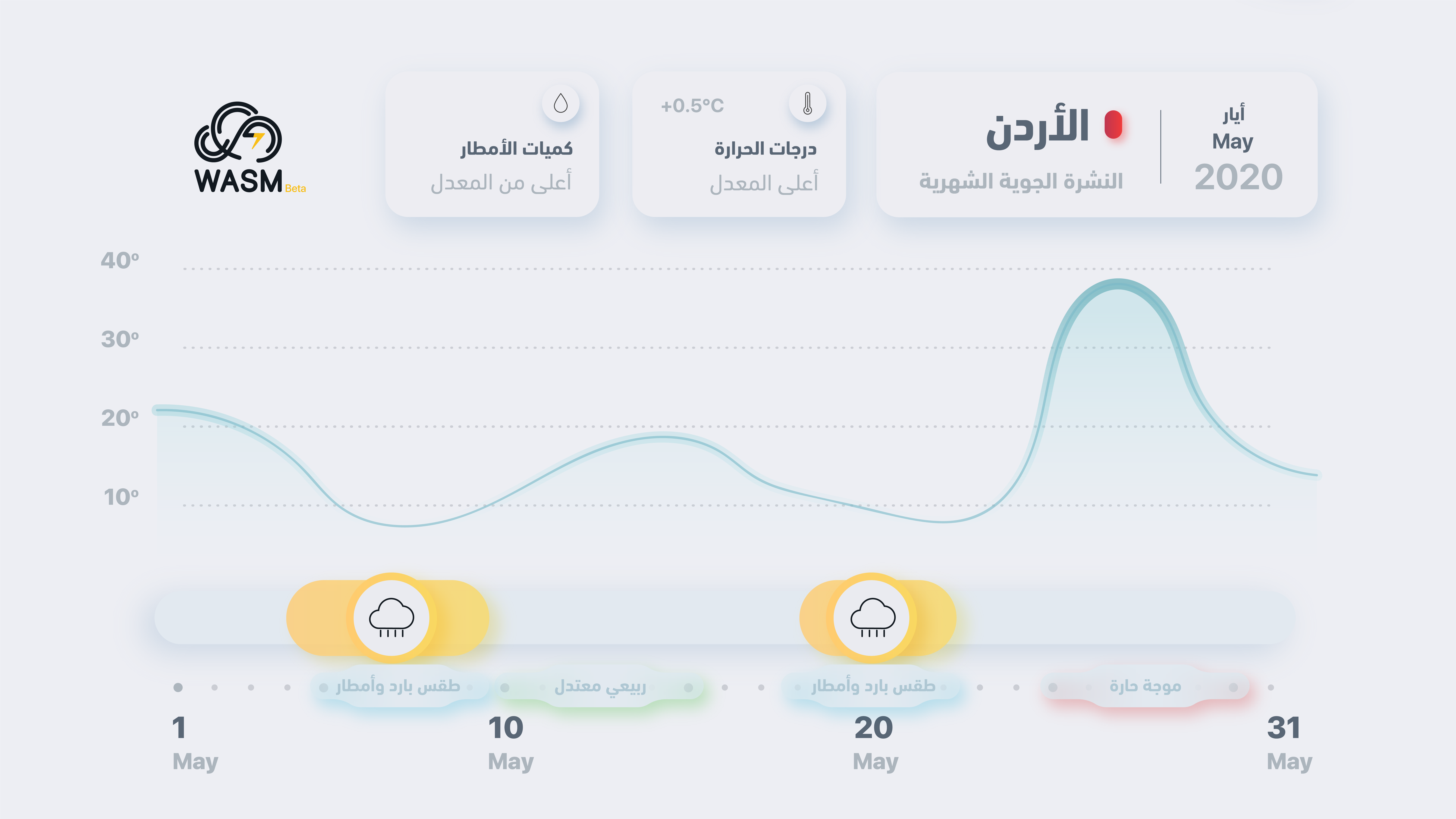 النشرة الجوية للأردن لشهر مايو.. حالات ممطرة وتقلبات جوية وموجة حارة نهاية الشهر