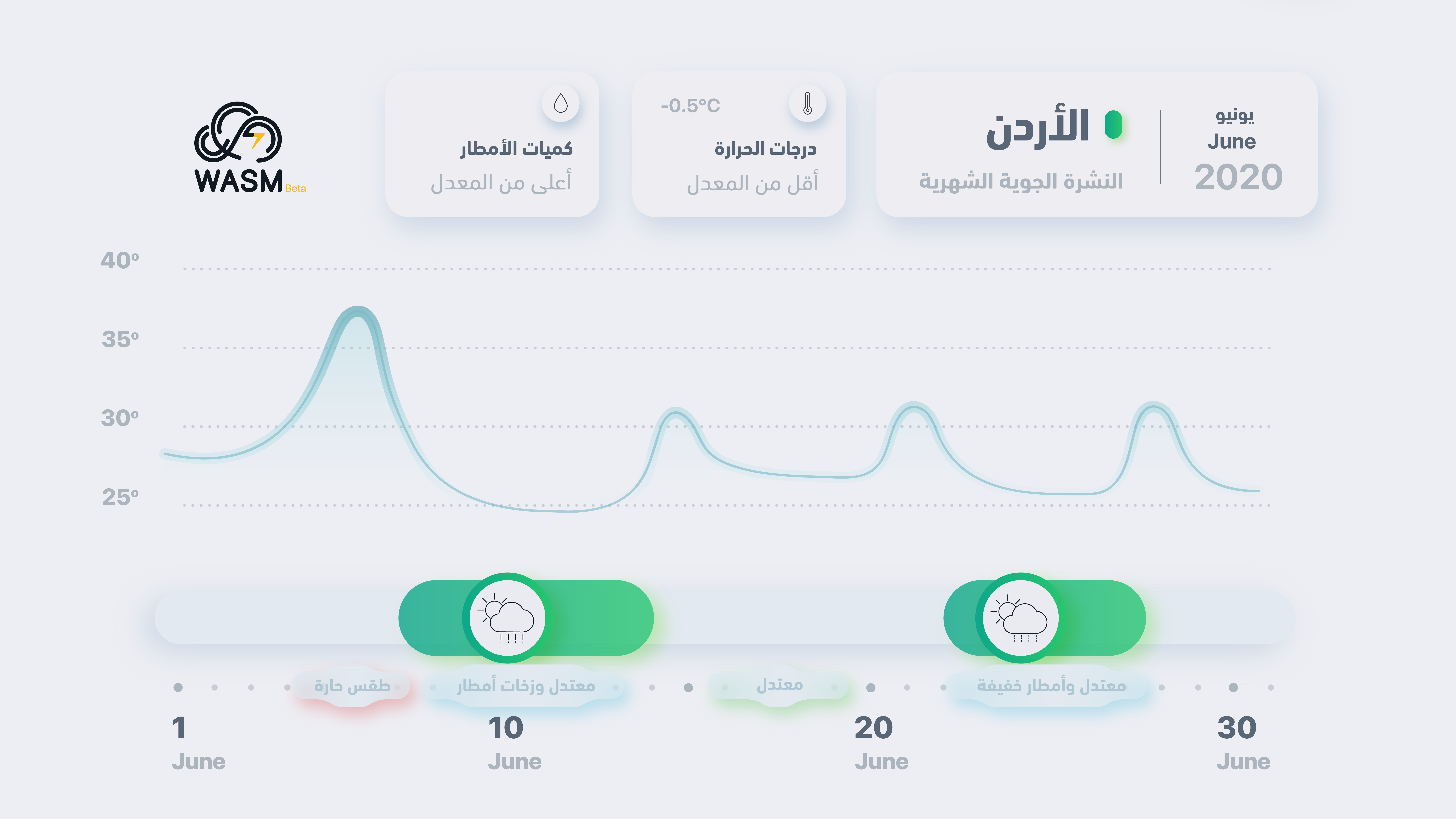 الأردن..النشرة الشهرية - يونيو حزيران.. طقس معتدل وحرارة أقل من المعدل وفرصة للأمطار..