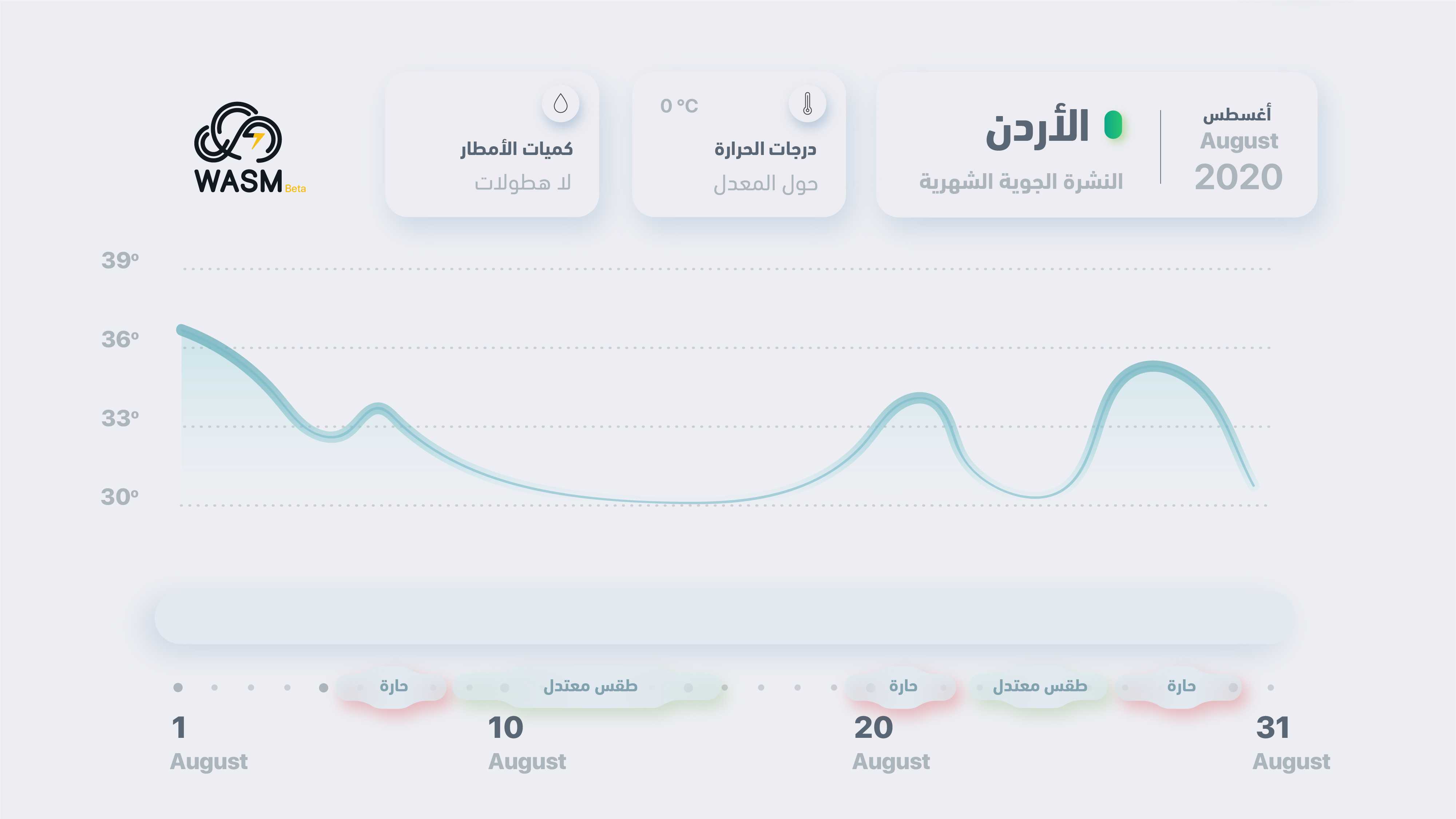 الأردن..النشرة الشهرية لأغسطس.. أجواء معتدلة في النصف الأول من الشهر وارتفاع الحرارة في نهايته