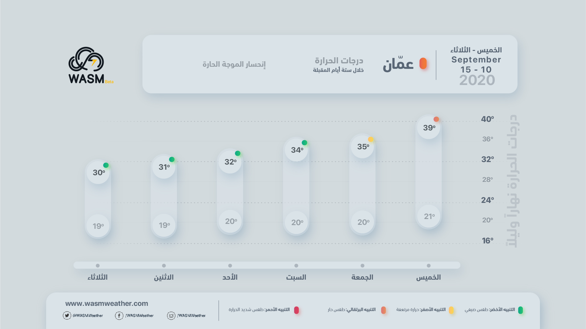 الأردن.. انخفاض ملموس على الحرارة عطلة نهاية الأسبوع وانحسار الموجة الحارة