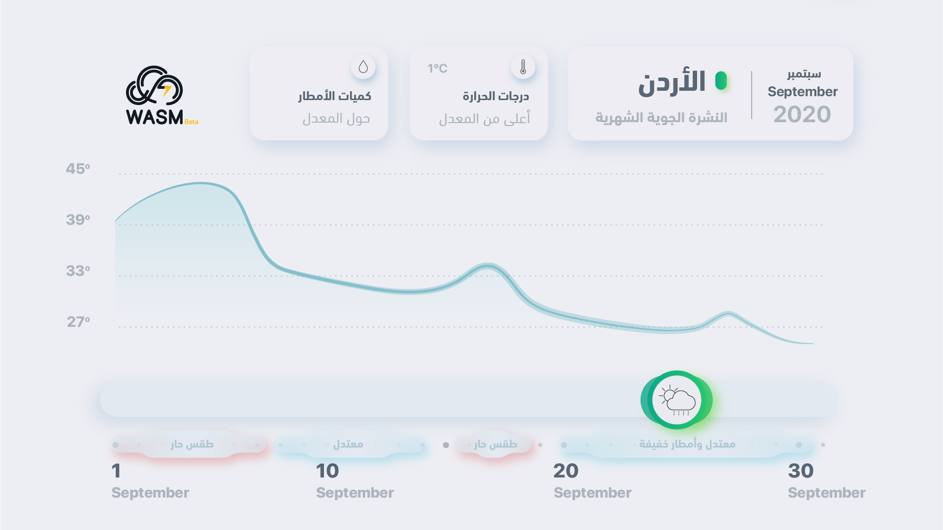 النشرة الجوية الشهرية لسبتمبر 2020.. أجواء معتدلة وخريفية في النصف الثاني من الشهر