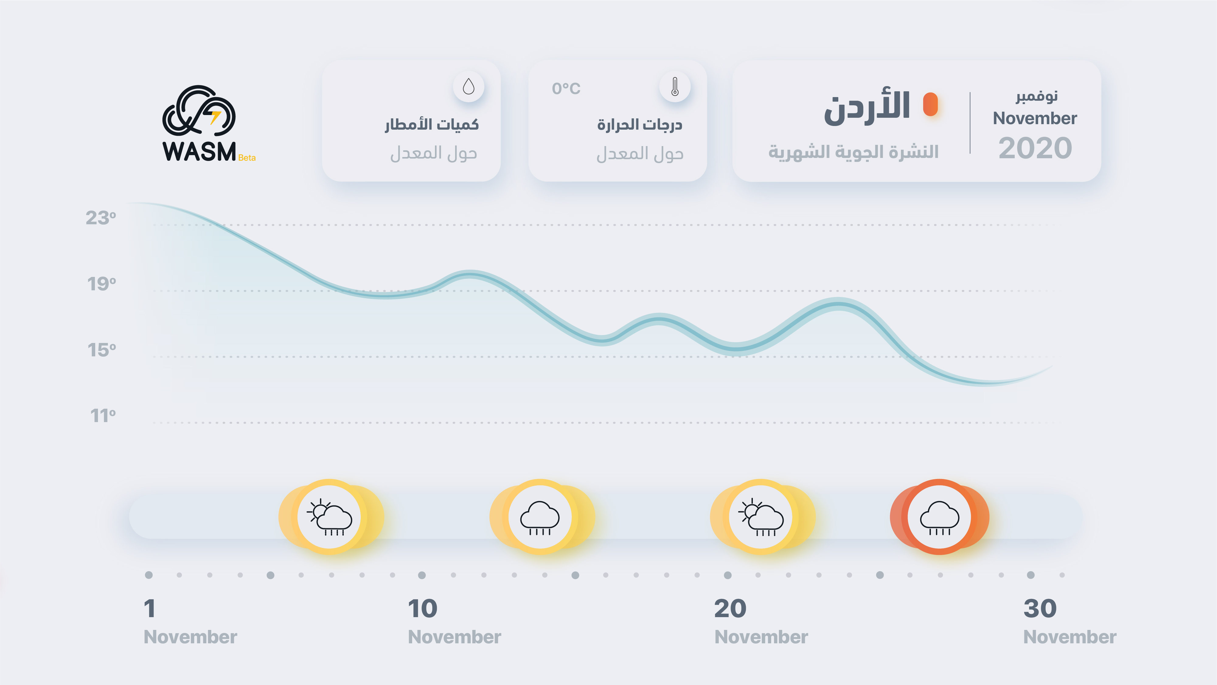 الأردن..النشرة الجوية الشهرية لنوفمبر 2020.. بداية الموسم المطري والطقس البارد في النصف الثاني من الشهر