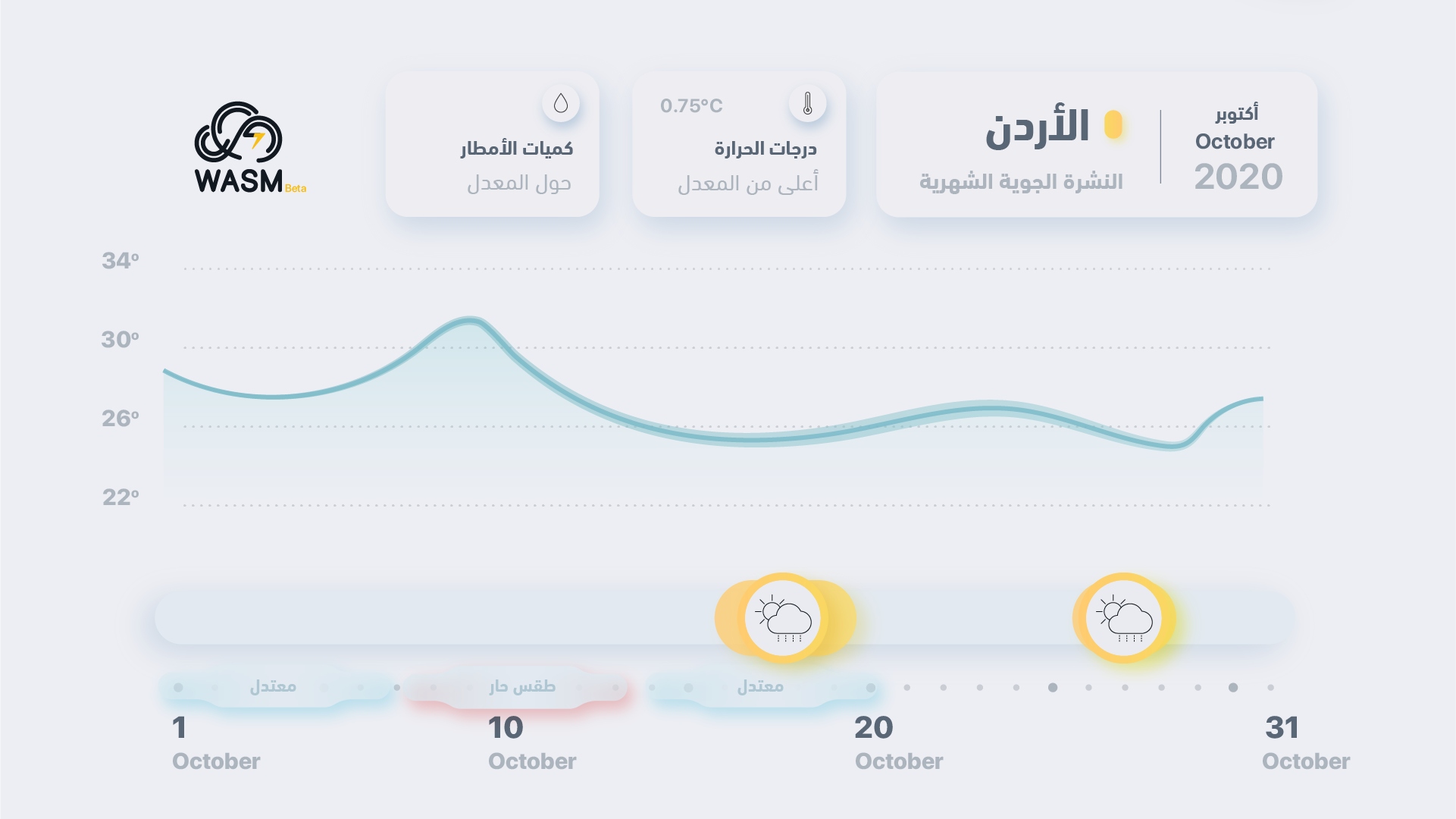 النشرة الشهرية لأكتوبر 2020.. خريفي معتدل وأمطار قليلة متوقعة في منتصف ونهاية الشهر