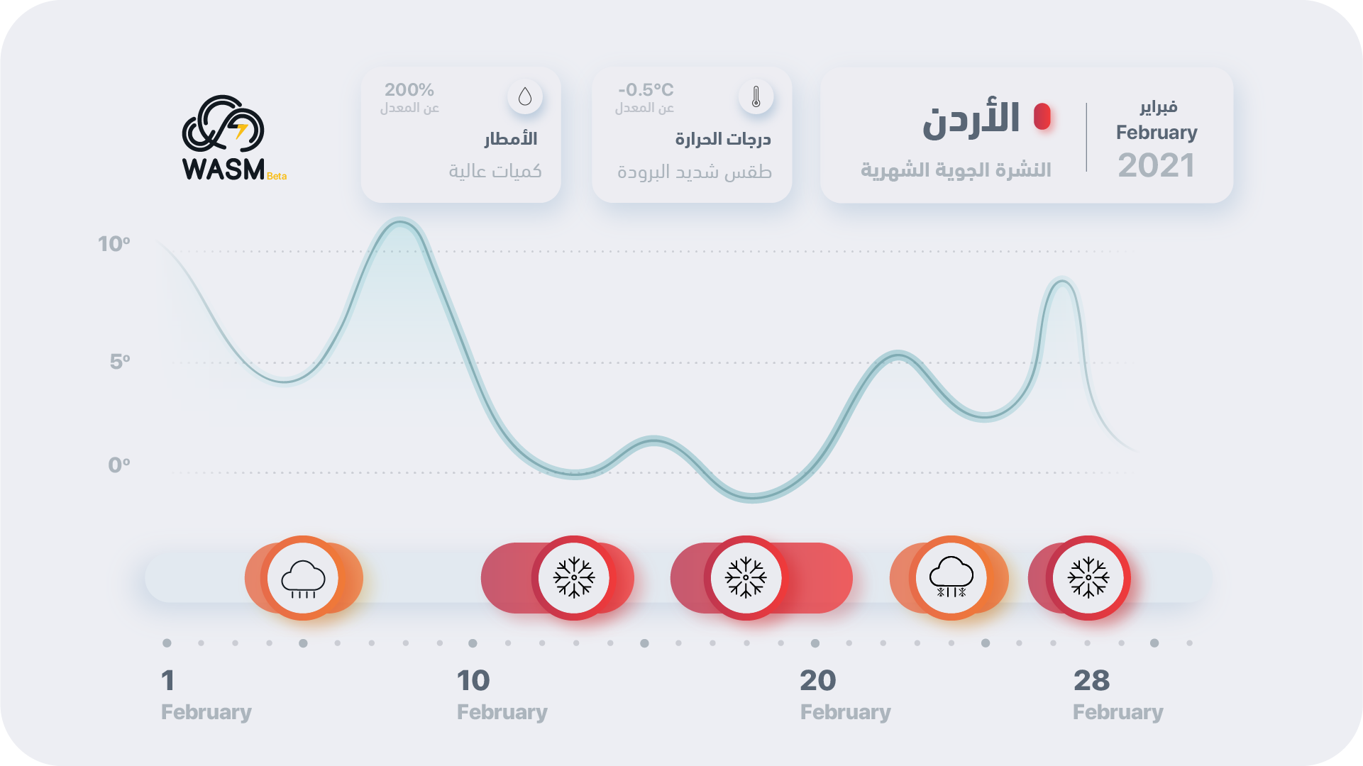 الأردن.. النشرة الجوية لشهر شباط 2021.. هطولات غزيرة وأجواء باردة