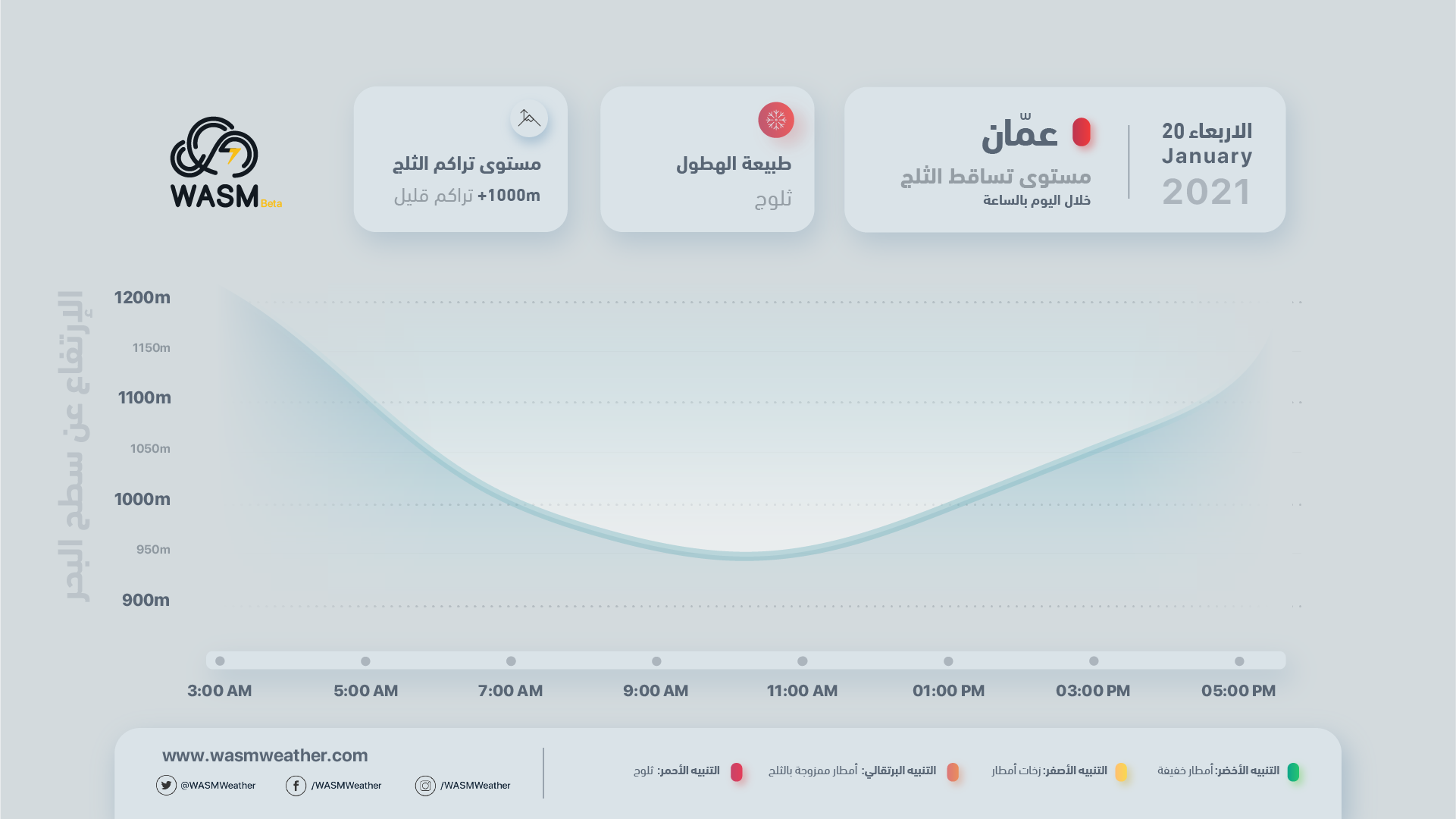 العاصمة عمّان غدا الأربعاء.. أمطار غزيرة ممزوجة بالثلج وثلوج على قممها العالية التي تزيد عن 1000 مترا