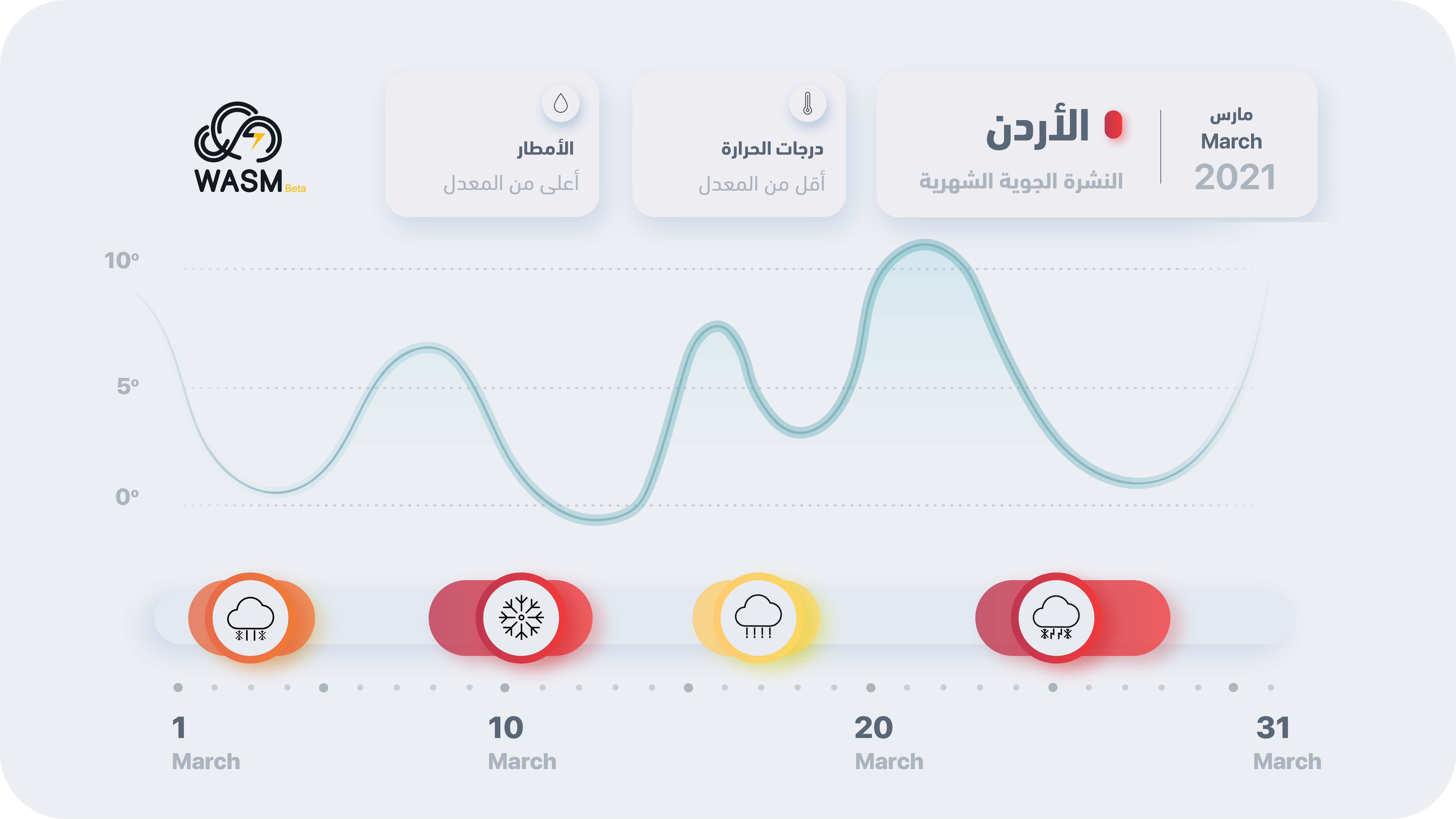 الأردن| النشرة الشهرية لشهر آذار.. المزيد من المنخفضات الجوية والموجات القطبية