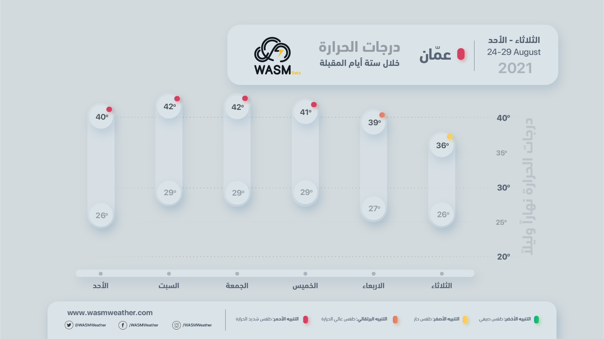 الأردن| مجددا.. العاصمة عمّان على موعد مع درجات حرارة تتجاوز 40 مئوية