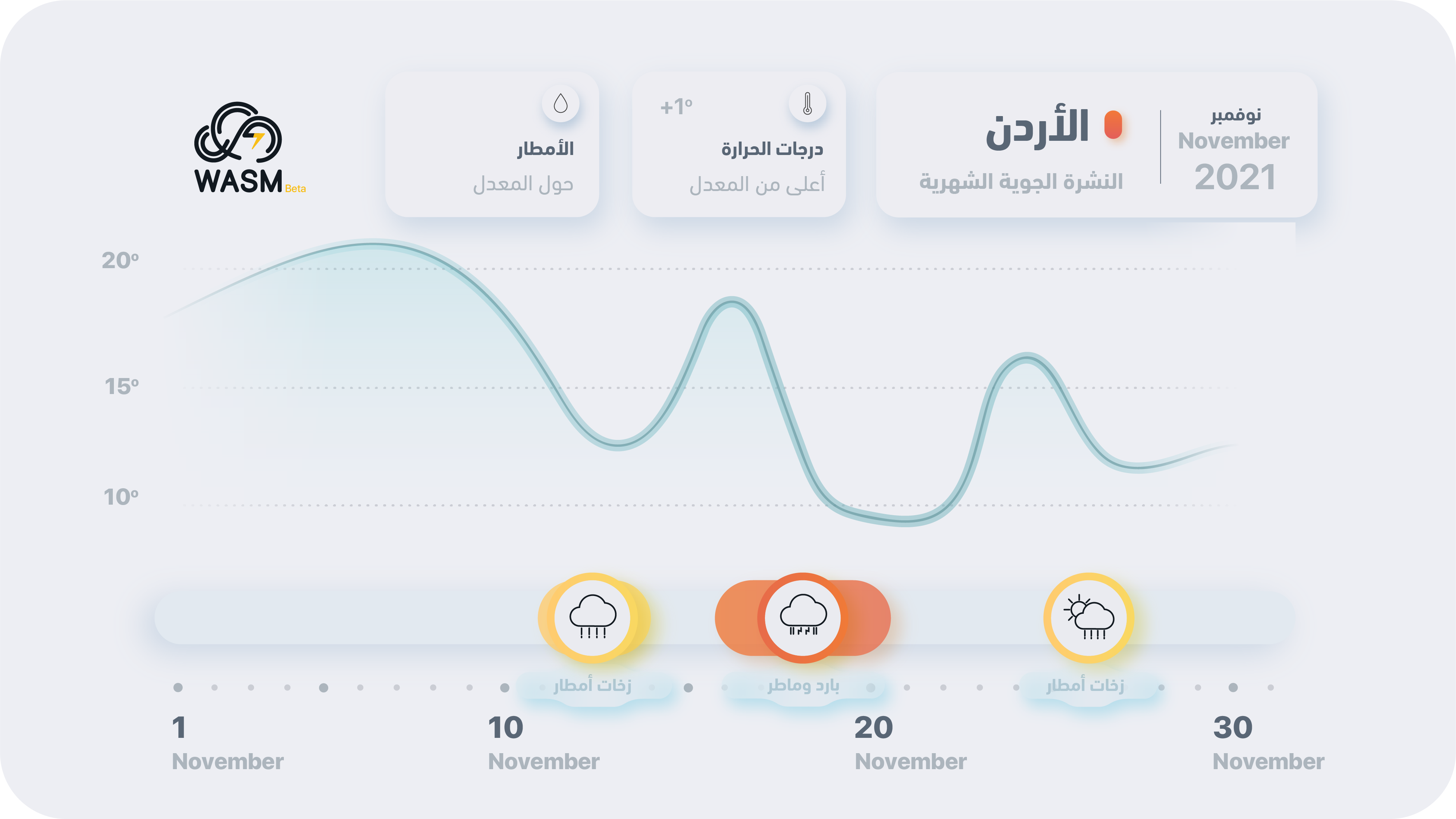 الأردن|  النشرة الشهرية لشهر 11.. فترات ممطرة وباردة قصيرة حول منتصف الشهر وأمطار حول المعدل