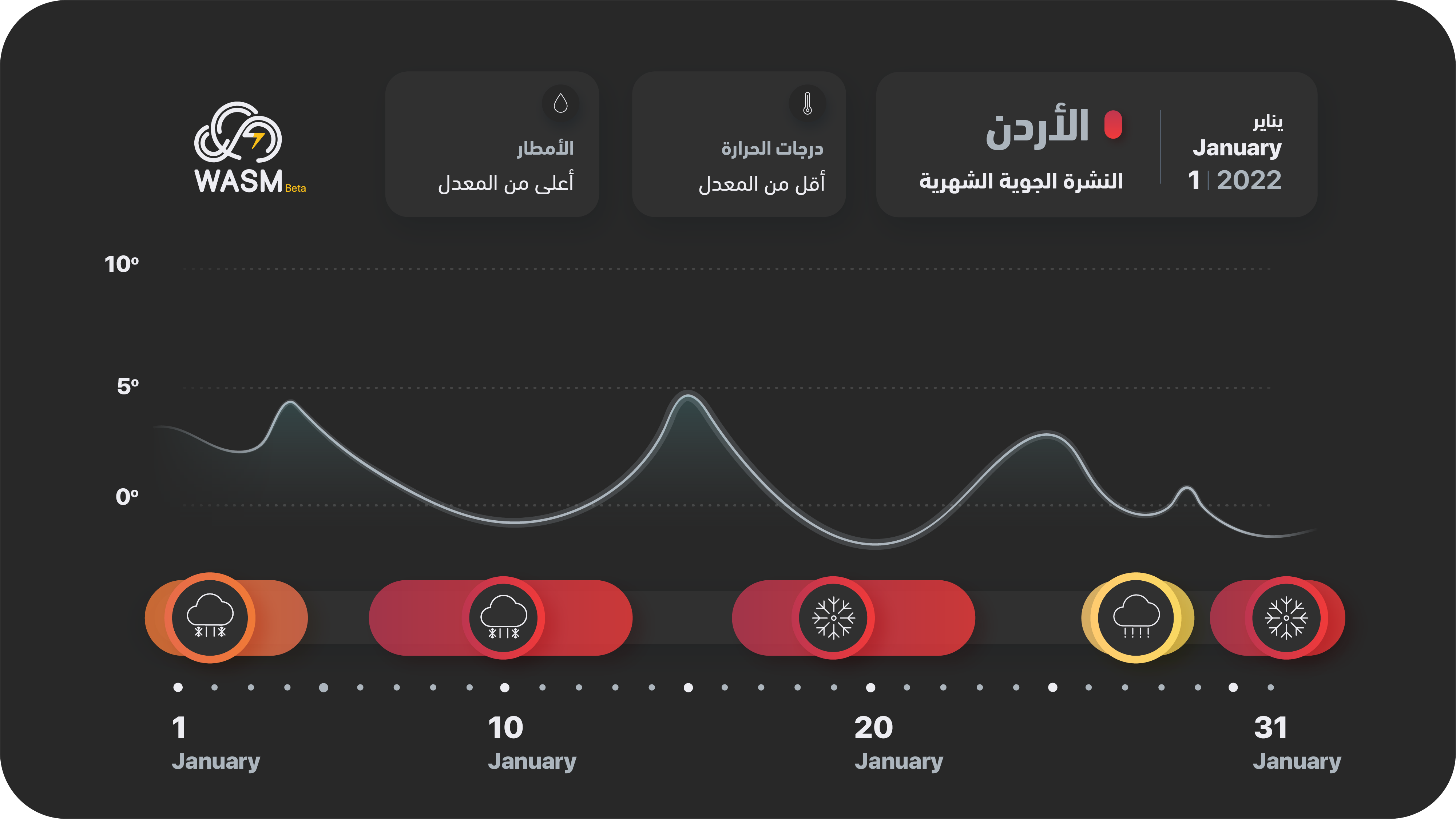 الأردن| النشرة الشهرية 1- كانون الثاني- 2022.. شهر بارد وممطر بغزارة