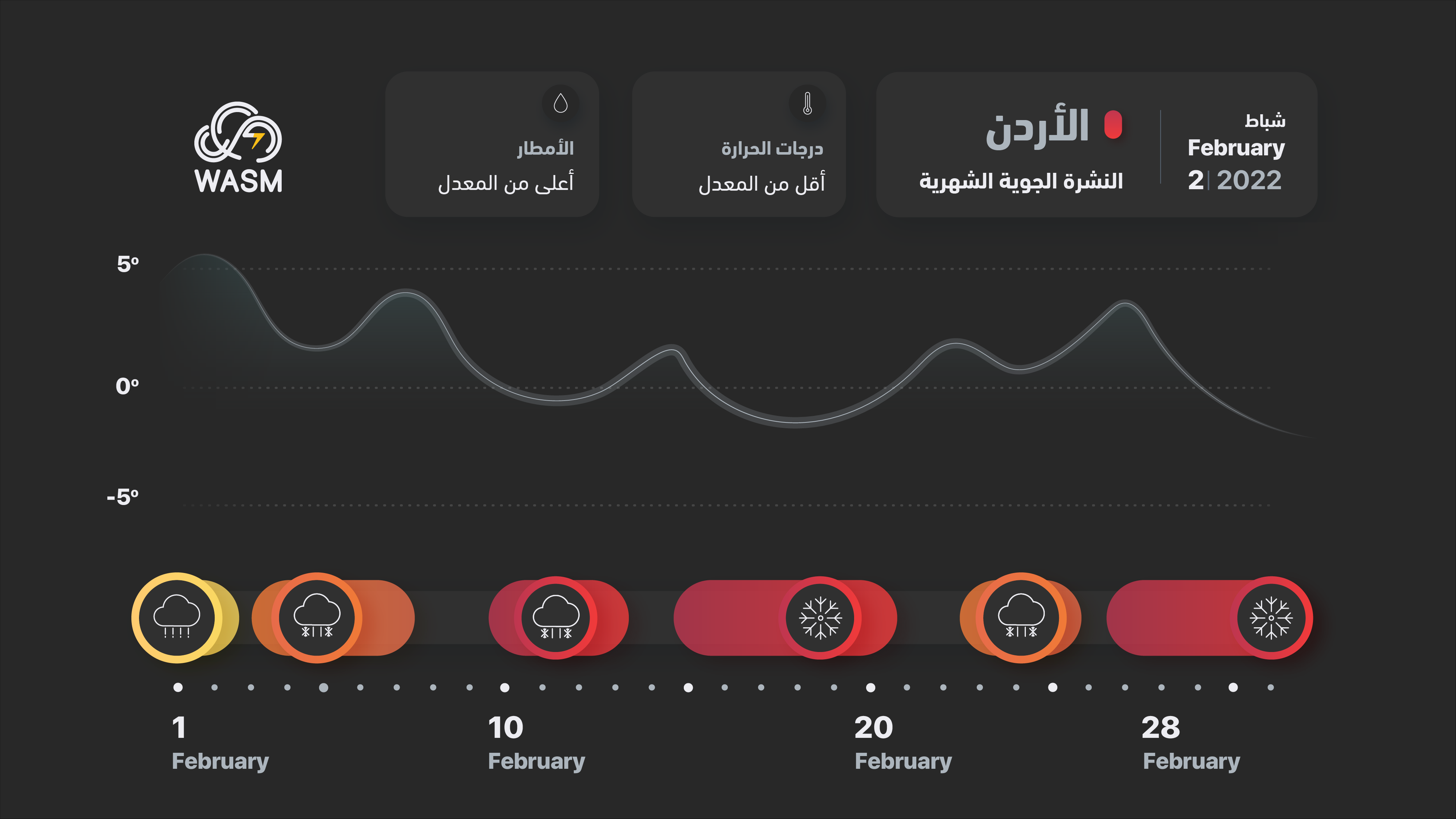 الأردن| النشرة الجوية لشهر 2 – شباط -2022 .. منخفضات وعواصف متتابعة والمزيد من الأمطار والثلوج