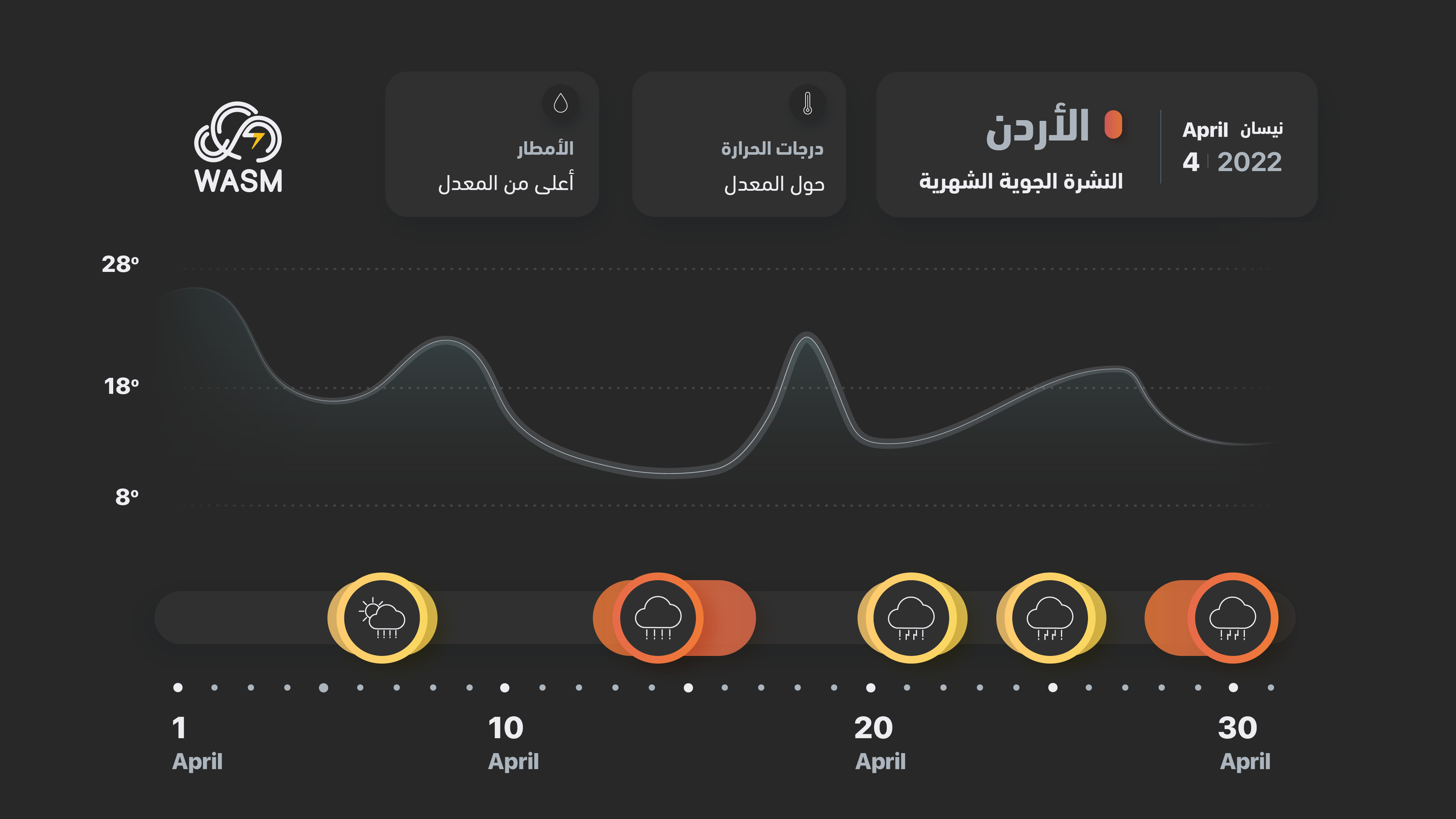 الأردن| النشرة الجوية لشهر رمضان الكريم تقلبات جوية وحالات ممطرة مستمرة