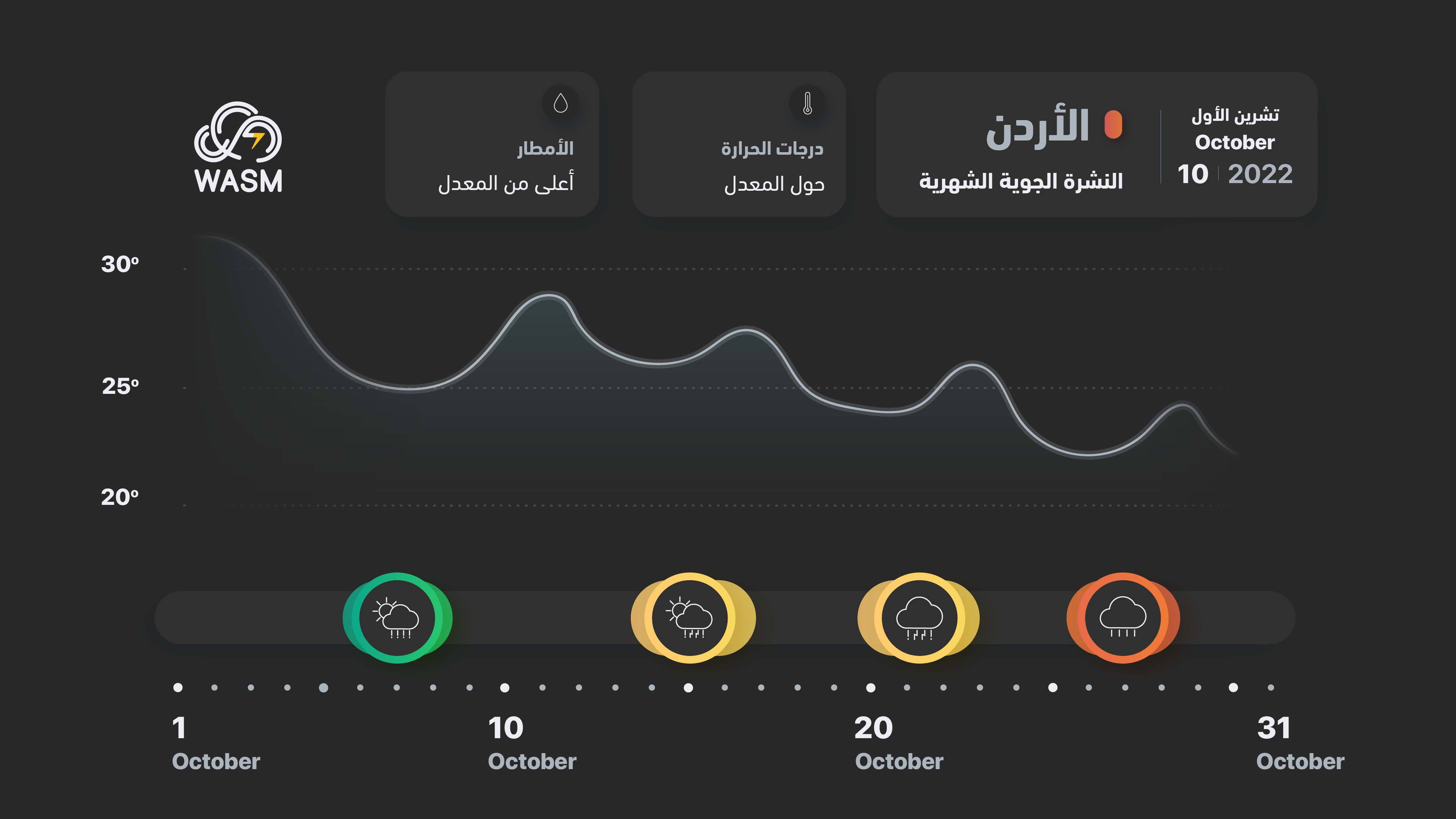 الأردن.. النشرة الشهرية لشهر 10.. بداية جافة ودافئة ونهاية باردة وممطرة