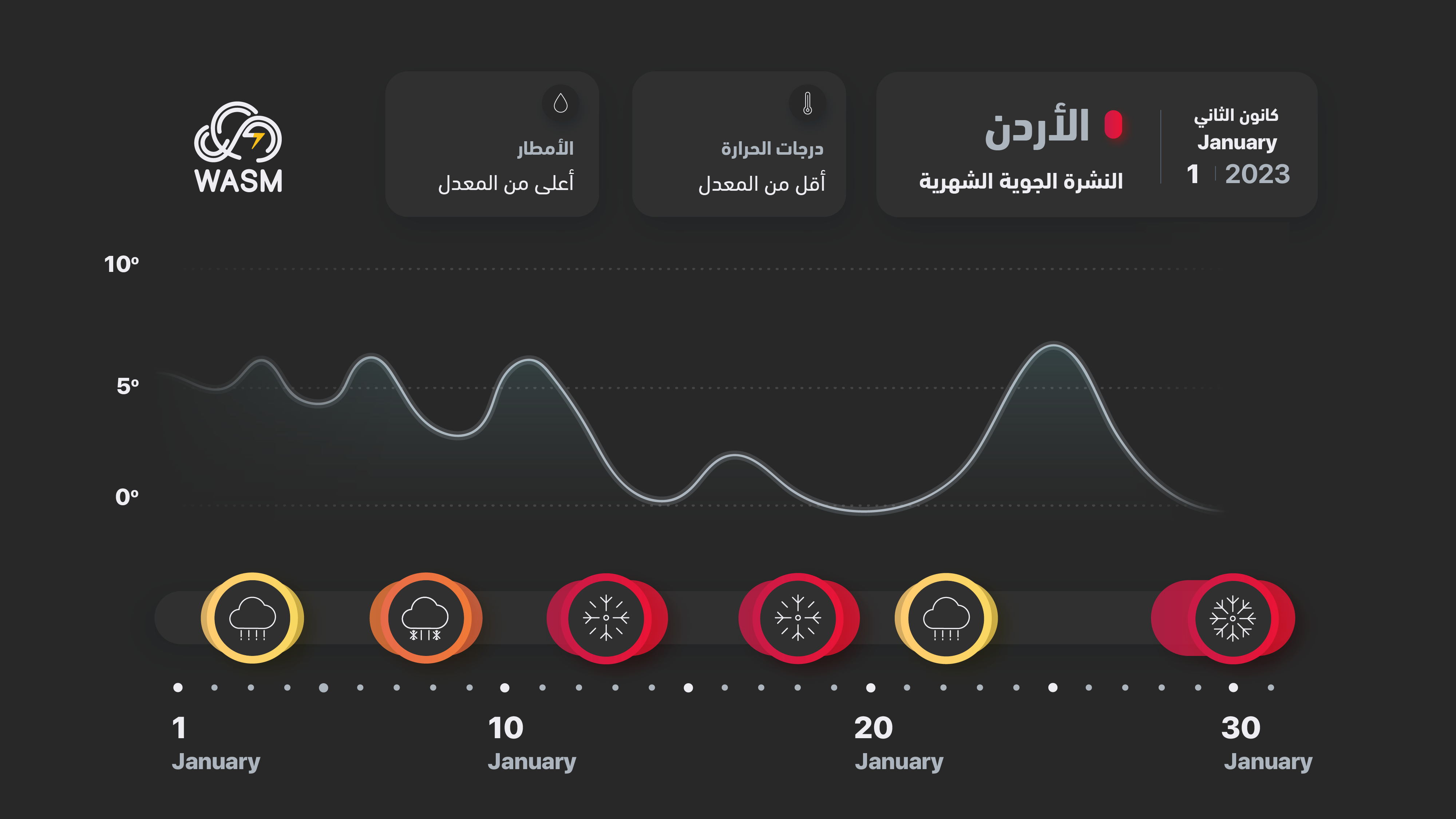 الأردن| النشرة الشهرية لشهر 1- كانون الثاني- شديد البرودة وثلوج وأمطار في العديد من الفترات