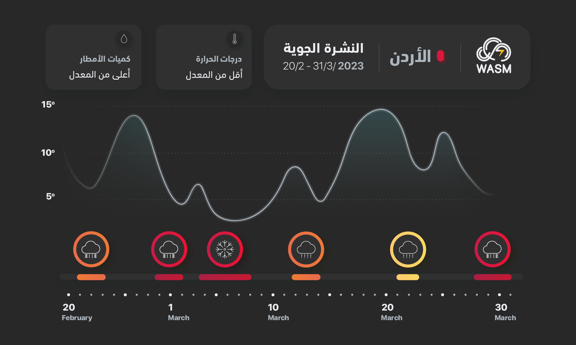 الأردن| ارتفاع مؤقت على الحرارة منتصف الأسبوع وموجة قطبية تقترب من المملكة بداية آذار