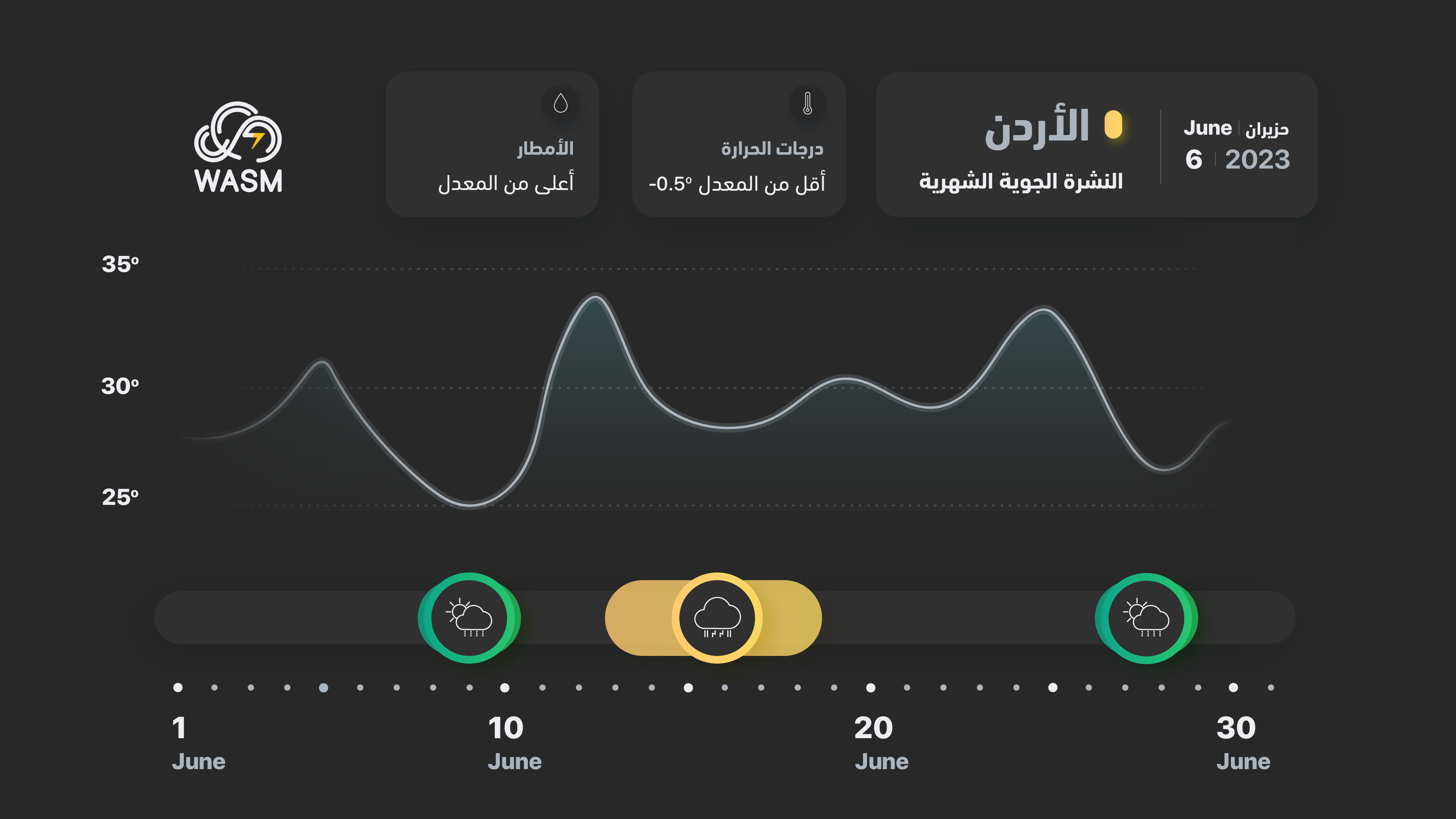 الأردن| النشرة الشهرية لشهر 6 -2023.. استمرار التقلبات الجوية غير الموسمية على فترات متباعدة