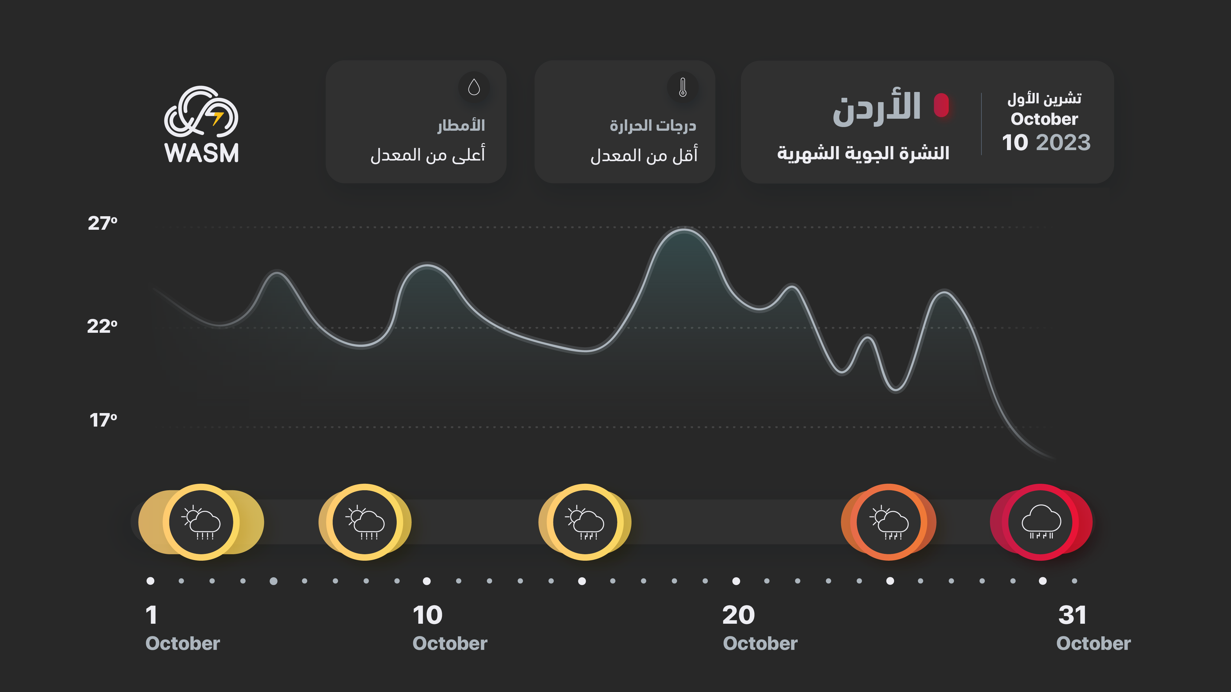 الأردن| النشرة الجوية لشهر 10 – تشرين الأول- 2023... بداية قوية ومبكرة للموسم المطري