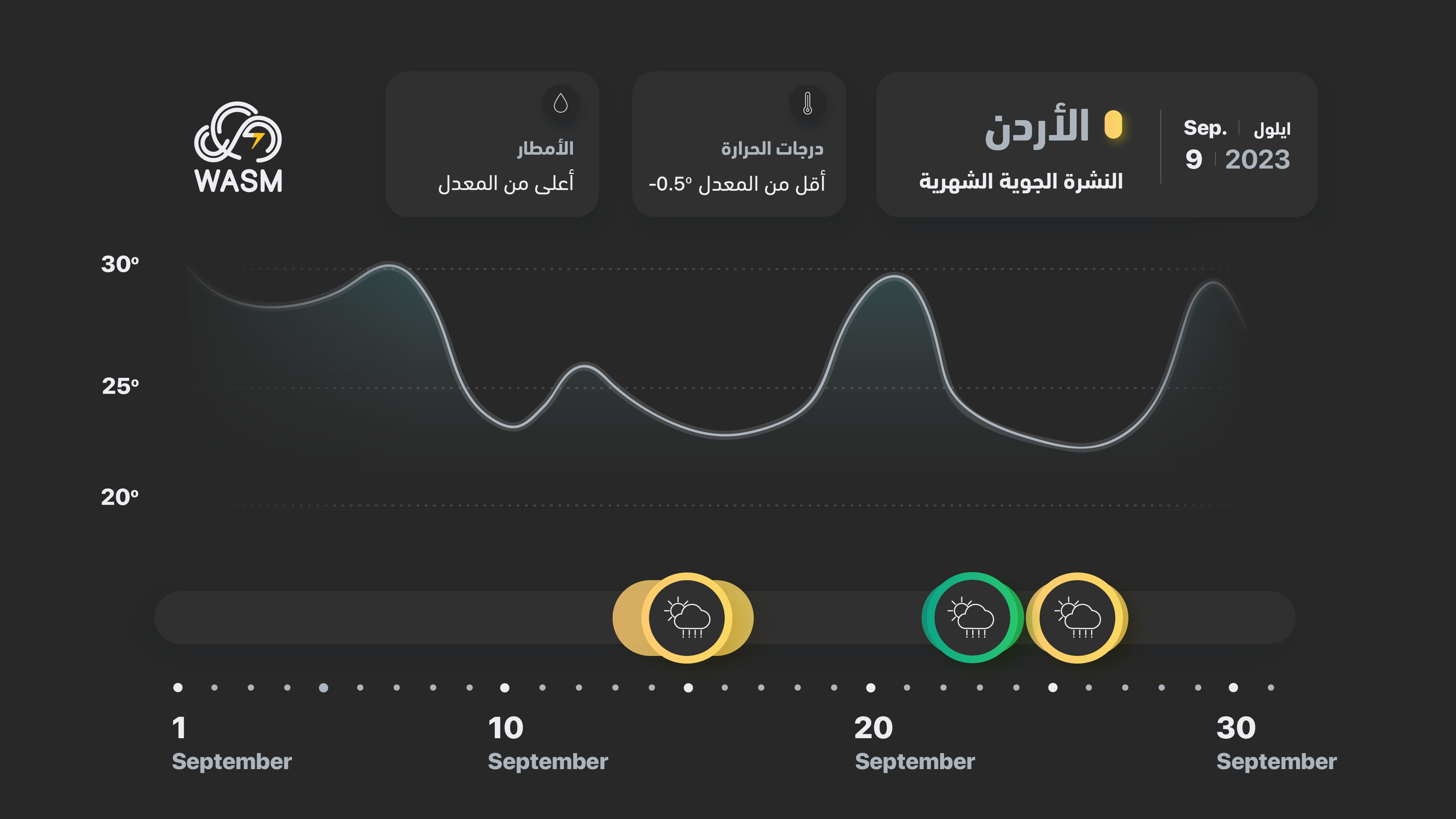 النشرة لشهر 9 – أيلول- تقلبات خريفية مبكرة وتفاوت على درجات الحرارة