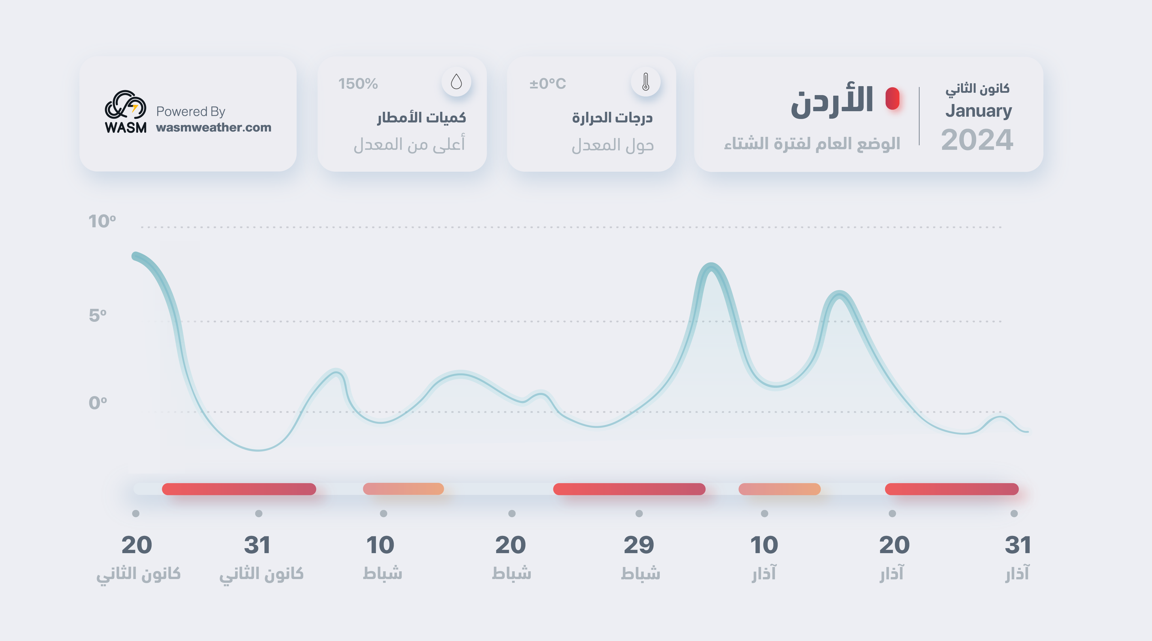 الأردن | النشرة الموسمية للنصف الثاني من فصل الشتاء.. أكثر برودة وأمطارا وفرص واردة للثلج