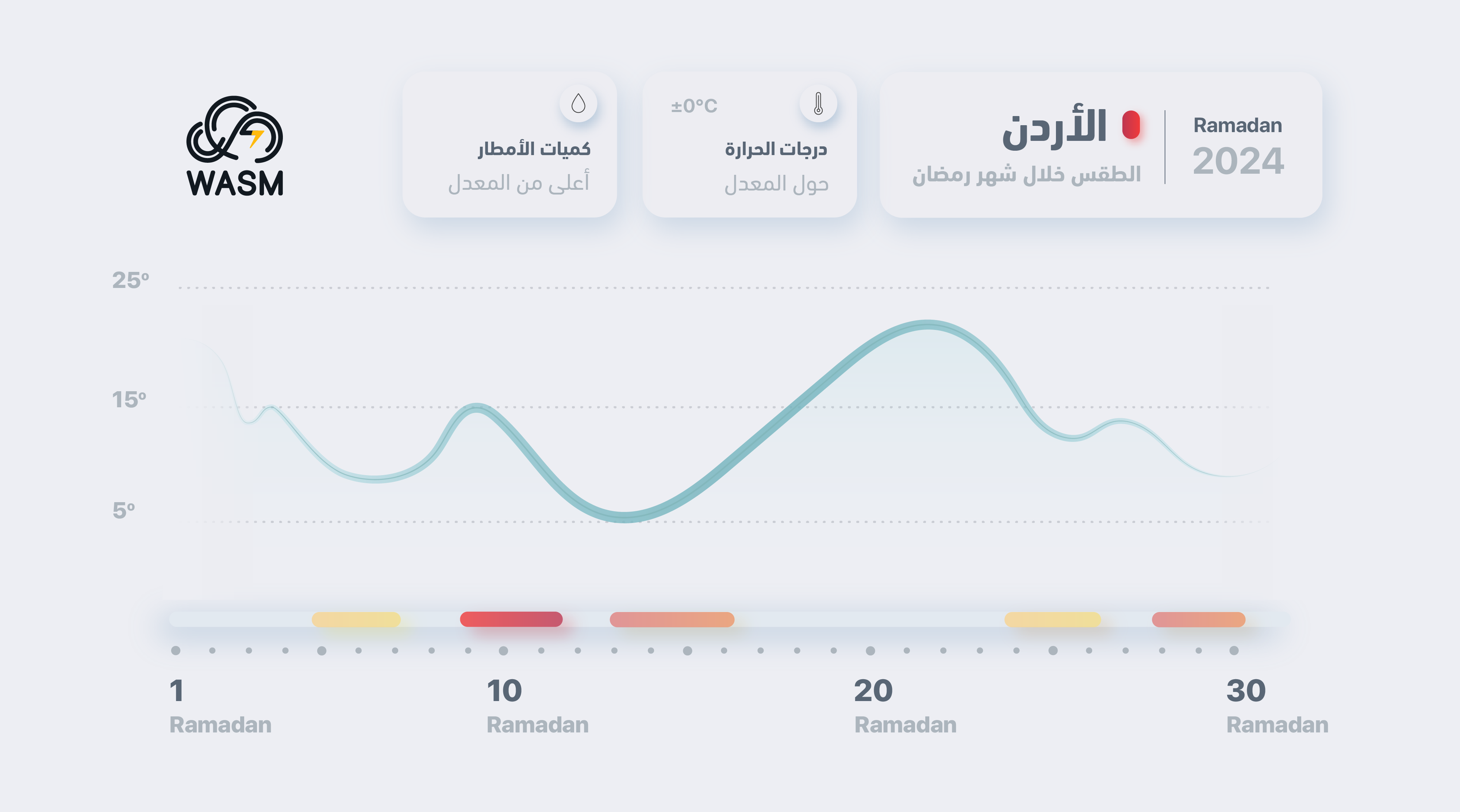 النشرة الشهرية لرمضان الكريم| متقلب بشدة خلال النصف الأول ودافئ وأكثر استقرارا في النصف الثاني