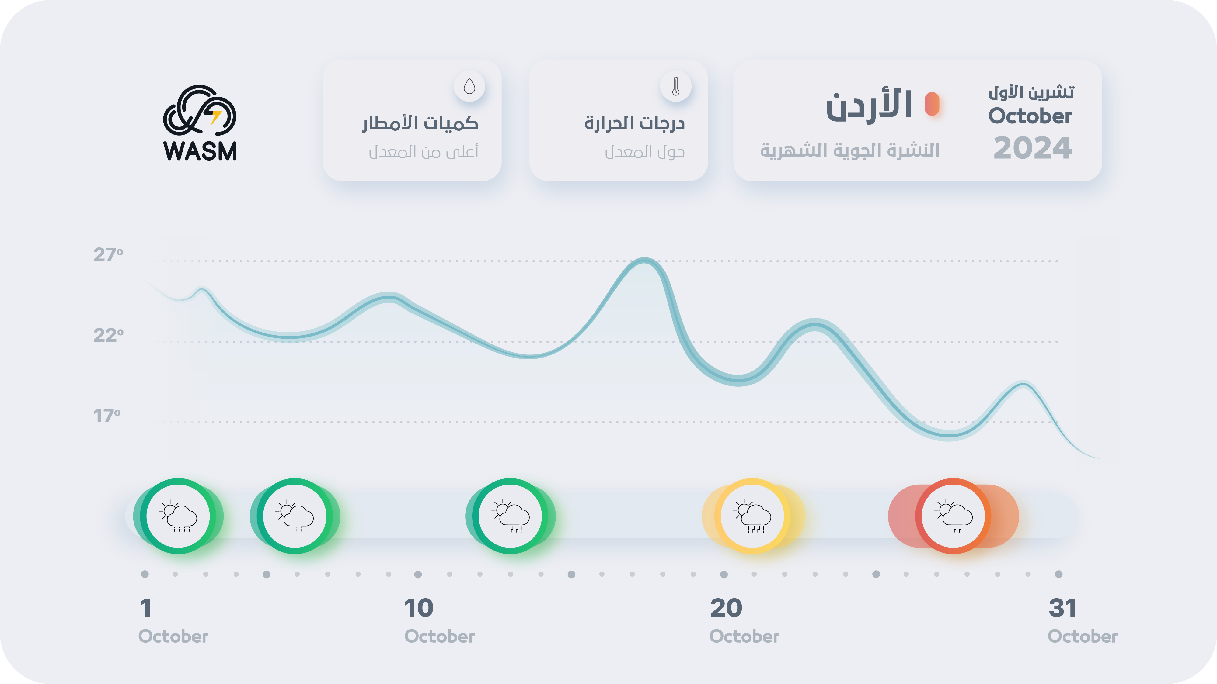 الأردن| النشرة الشهرية لشهر 10( تشرين الأول) .. الحالات الممطرة الرئيسية تتأخر إلى نهاية الشهر